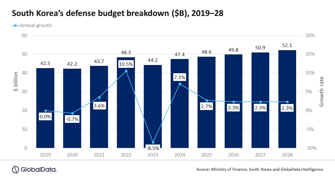South Korea defence budget rebounds after FY23 dip Army Technology