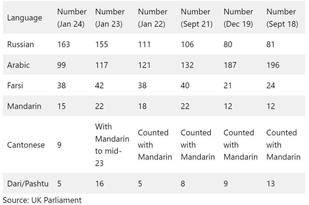 language table